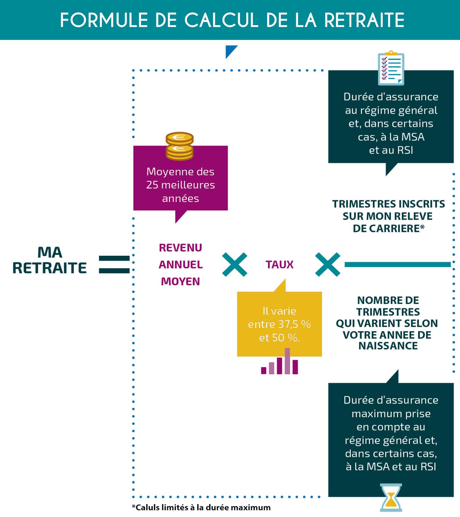 infographie calcul montant retraite