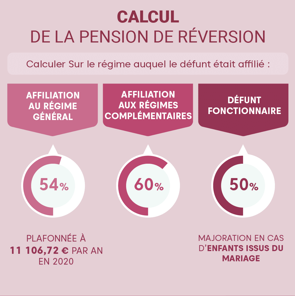 Pension Reversion Droit Ex Conjoint Apres Divorce