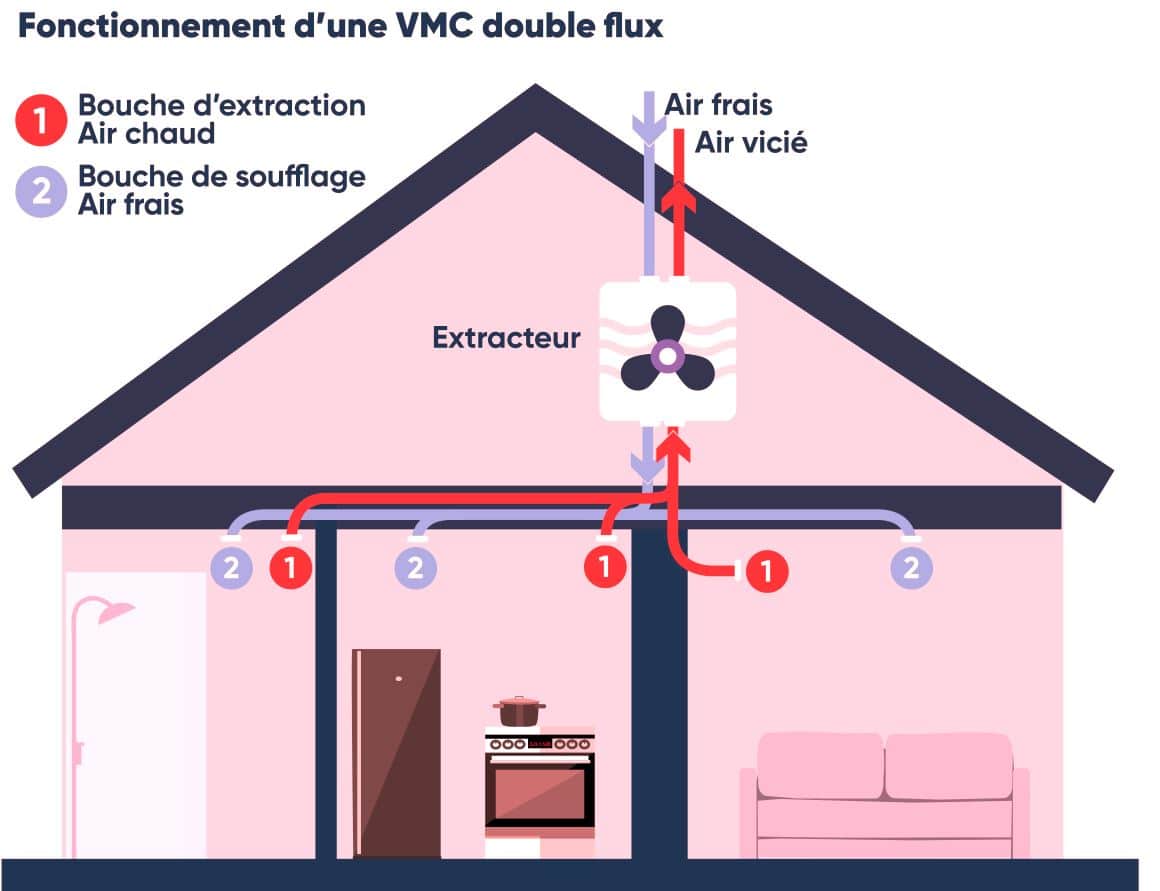 Schema Ventilation Vmc Double Flux