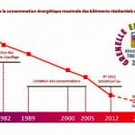 Evolution Reglementation Thermique