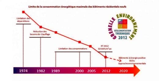 Evolution Reglementation Thermique