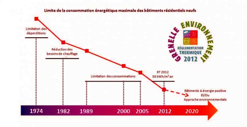 Evolution Reglementation Thermique