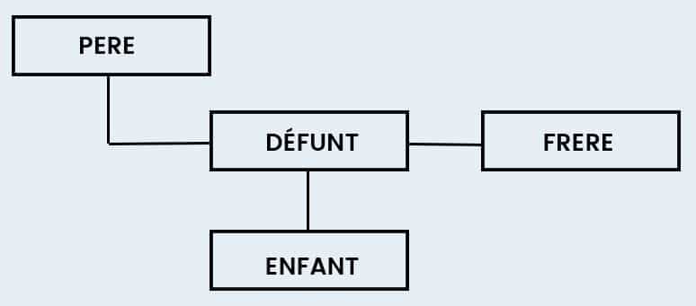 Schema Ordre Heritier Exemple 1