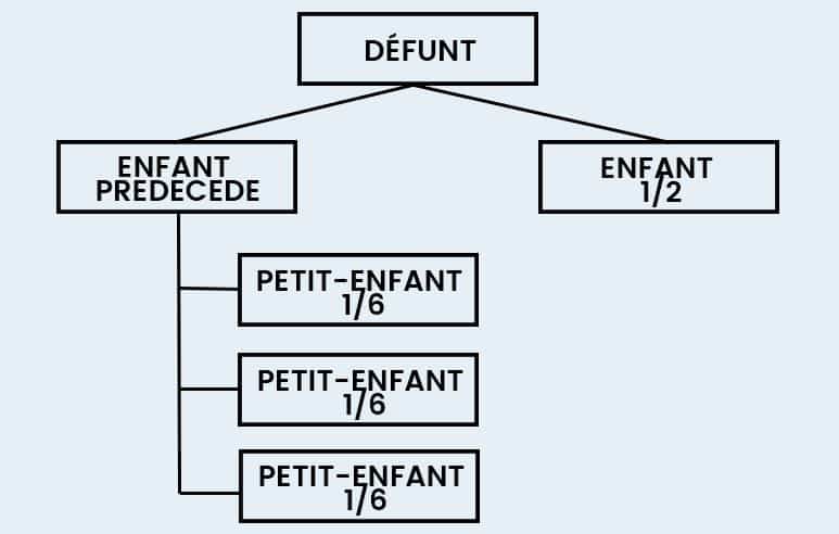 Schema Ordre Heritier Exemple 3