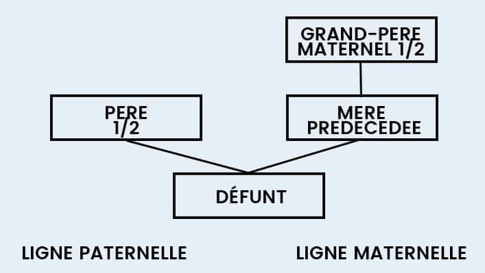 Schema Ordre Heritier Exemple 5