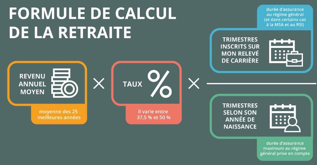 Shema calcul Retraite Des Indépendants