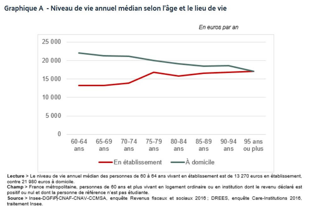 Niveau De Vie Annuel Médian Selon L’âge Et Le Lieu De Vie