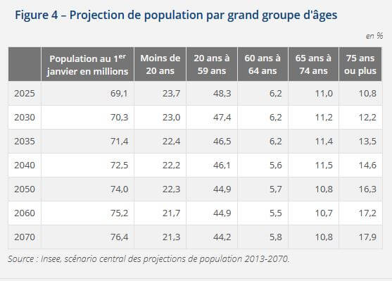 Projection De Population Par Grand Groupe D'âges