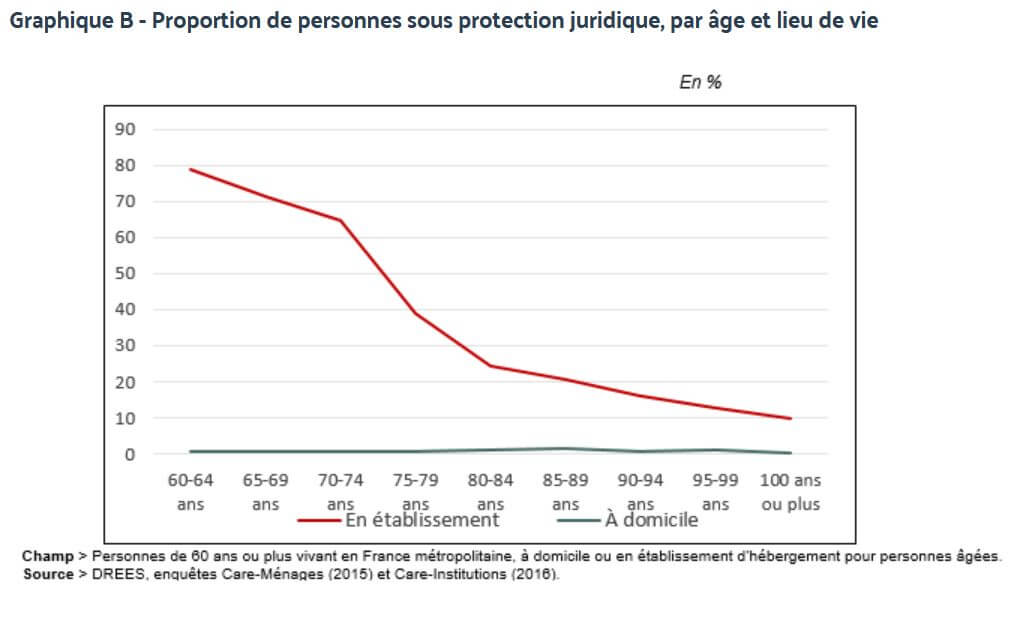 Proportion De Personnes Sous Protection Juridique, Par âge Et Lieu De Vie